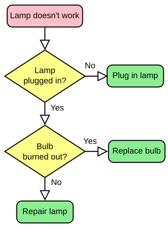 An image of a flowchart about lamps